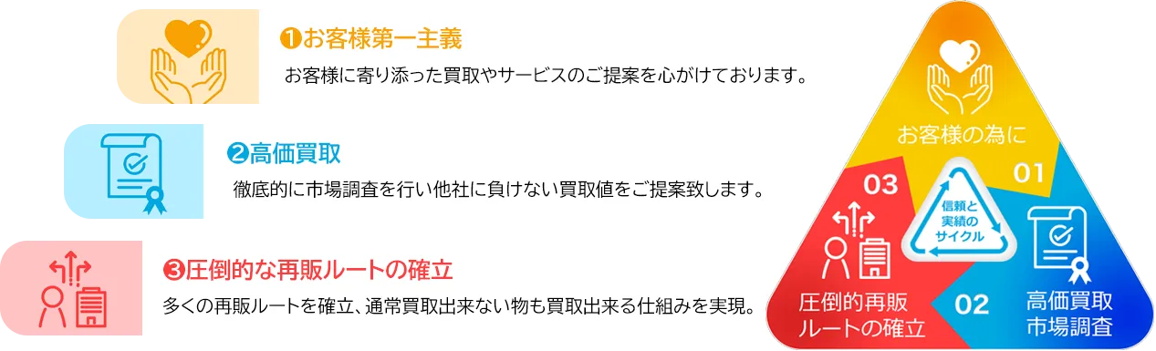 サービスポリシー図解