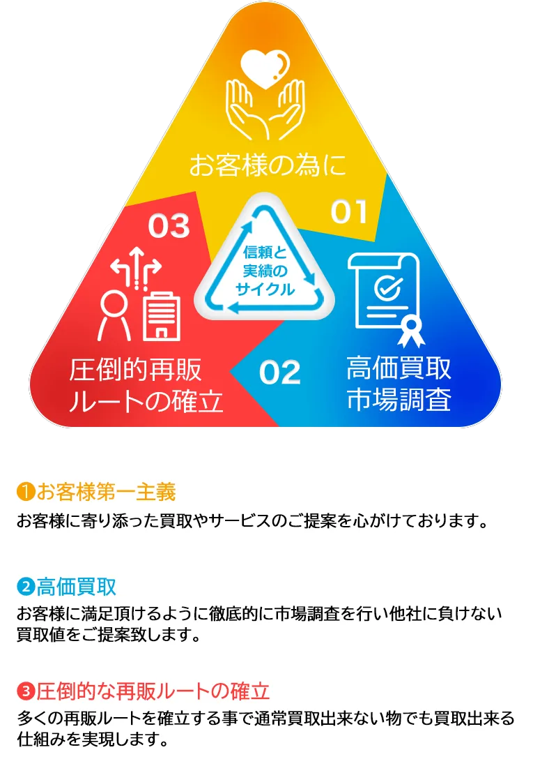 サービスポリシー図解